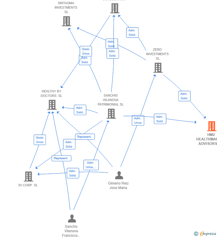 Vinculaciones societarias de HM2 HEALTHMARKET ADVISORS SL