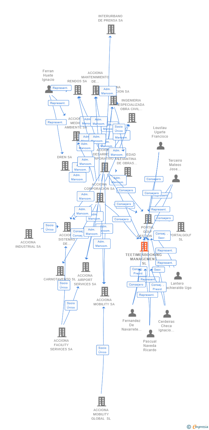 Vinculaciones societarias de TEETIMESBOOKING MANAGEMENT SL