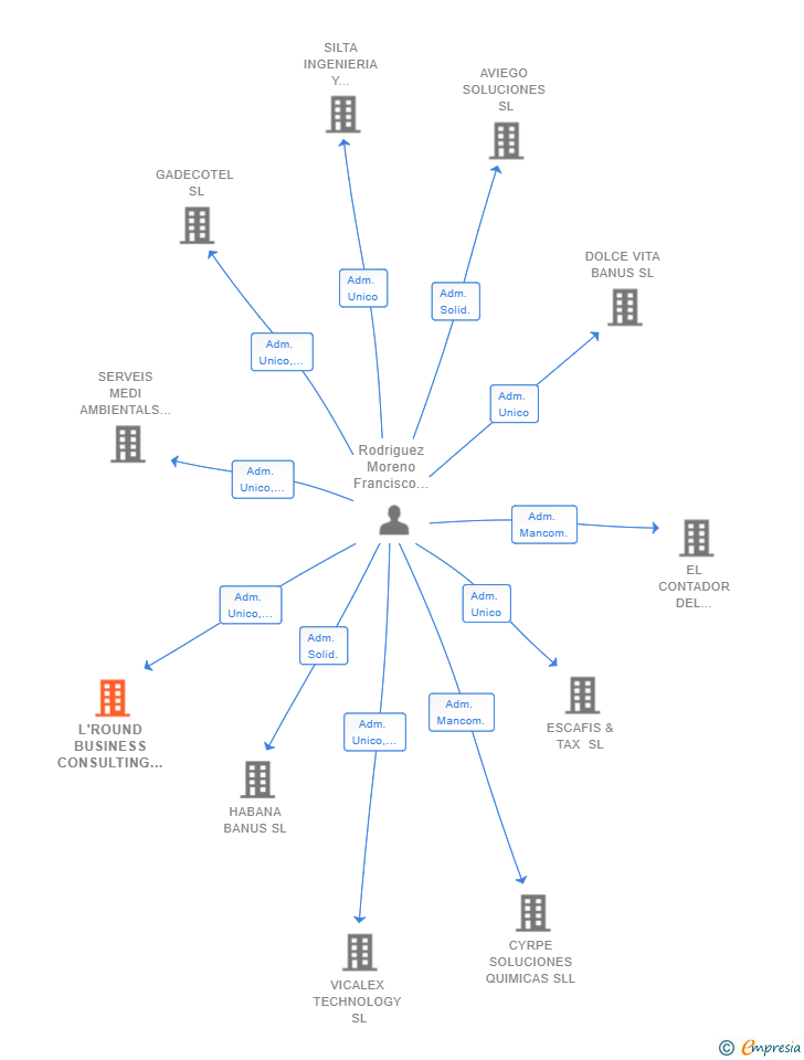 Vinculaciones societarias de L'ROUND BUSINESS CONSULTING SL