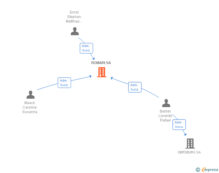 Vinculaciones societarias de ROMARI SA