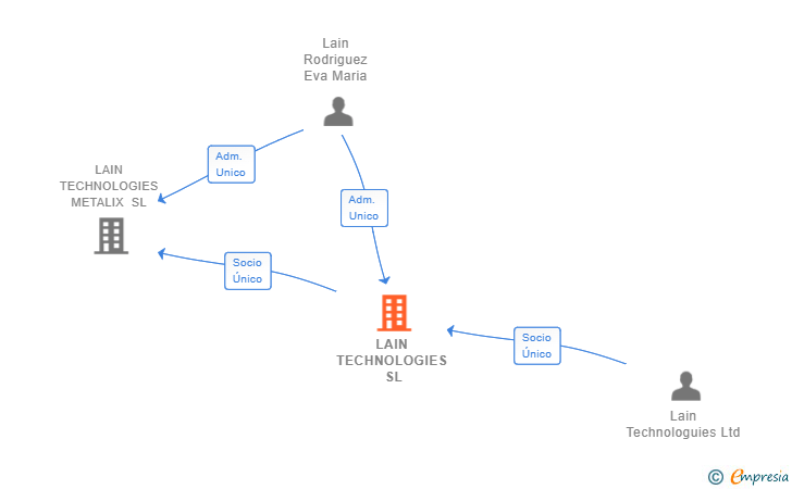 Vinculaciones societarias de LAIN TECHNOLOGIES SL