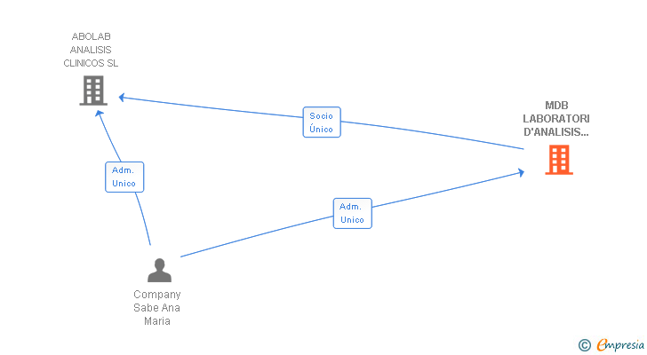 Vinculaciones societarias de MDB LABORATORI D'ANALISIS CLINIQUES SA