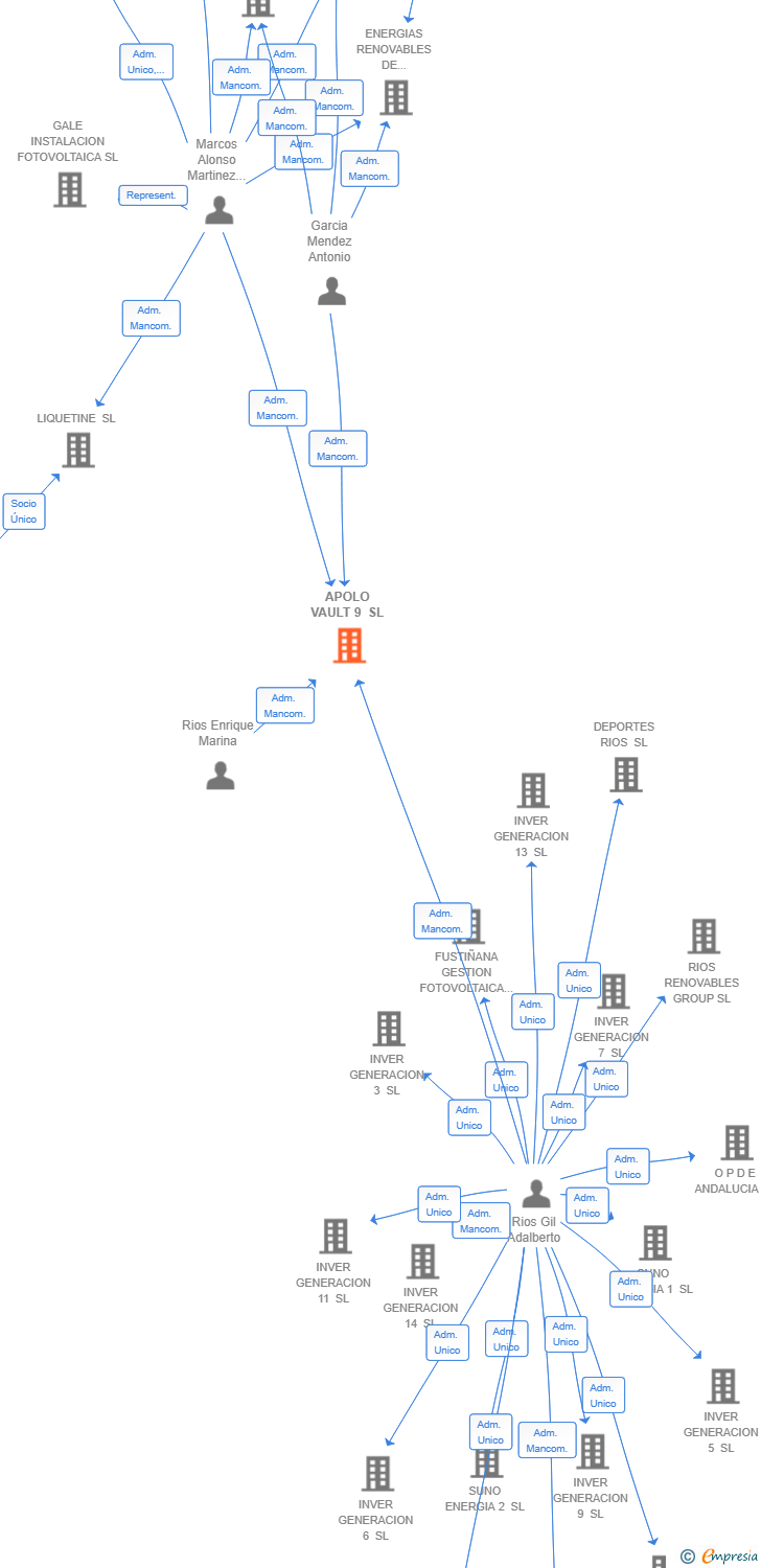 Vinculaciones societarias de APOLO VAULT 9 SL (EXTINGUIDA)
