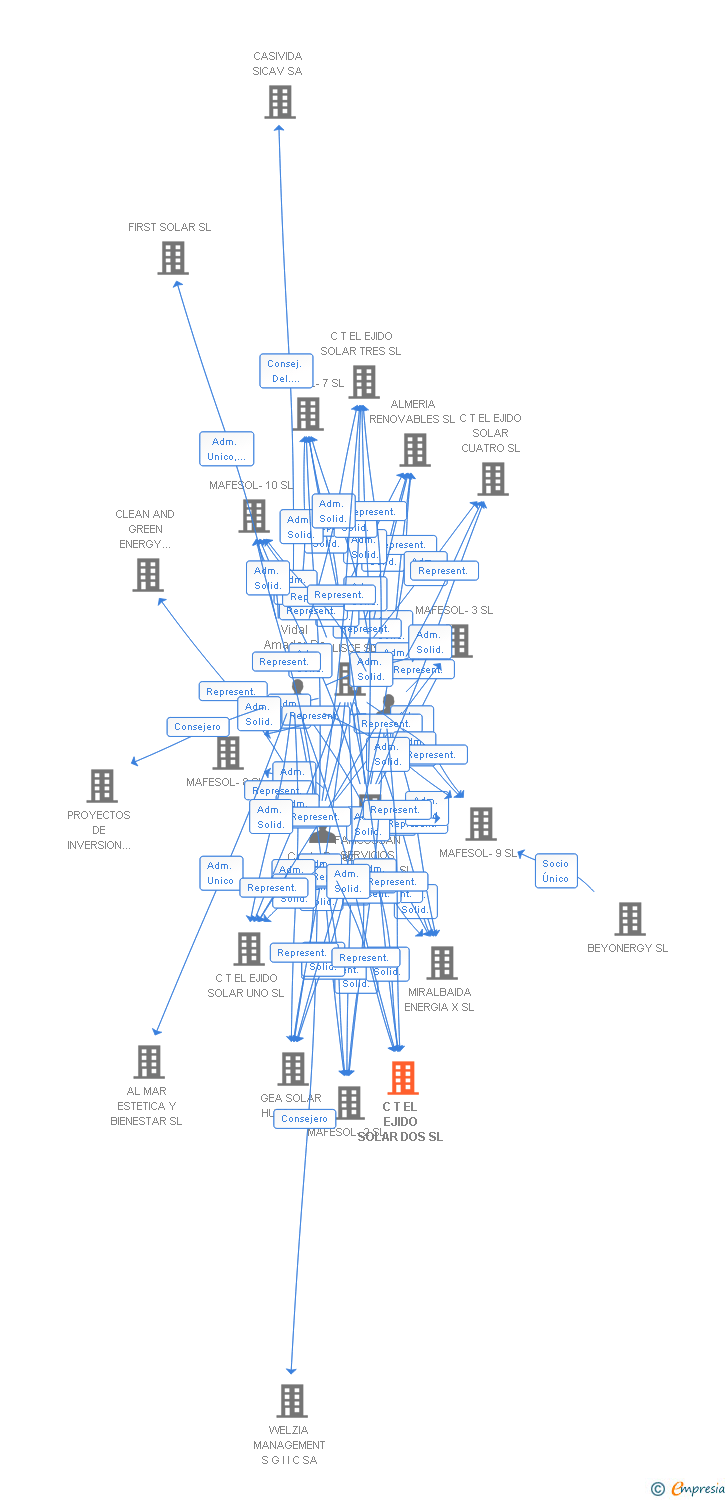 Vinculaciones societarias de C T EL EJIDO SOLAR DOS SL