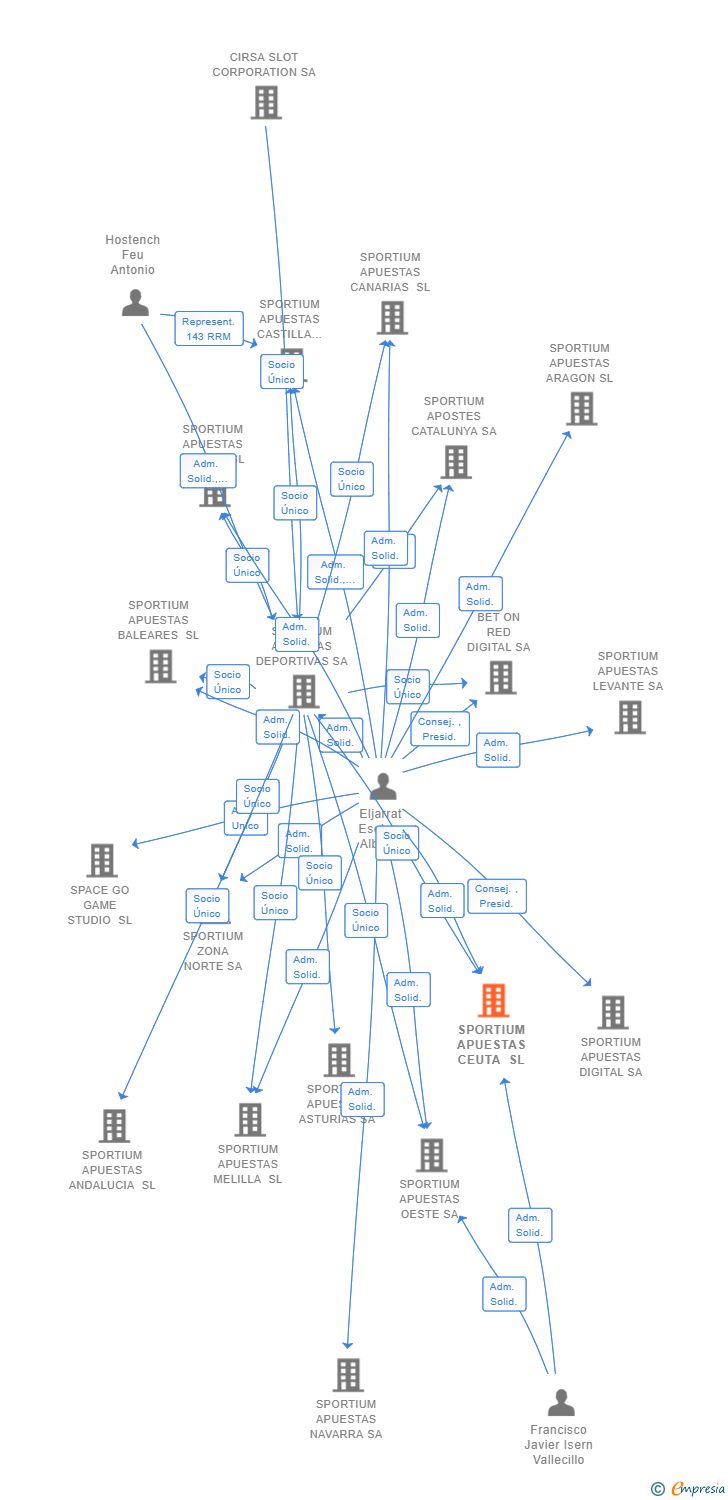 Vinculaciones societarias de SPORTIUM APUESTAS CEUTA SL