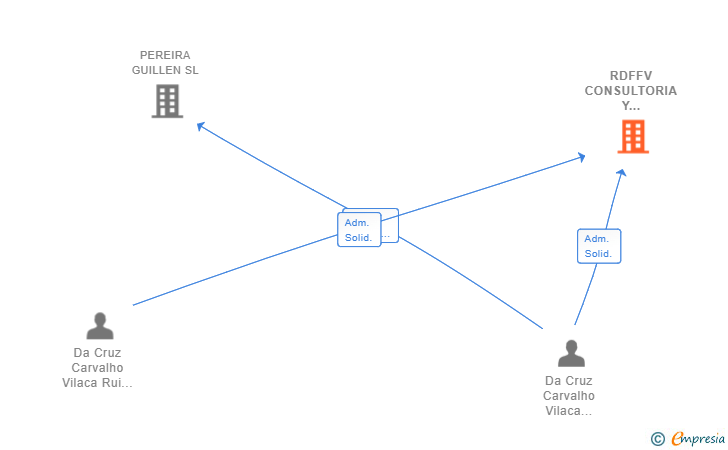 Vinculaciones societarias de RDFFV CONSULTORIA Y SERVICIOS SL