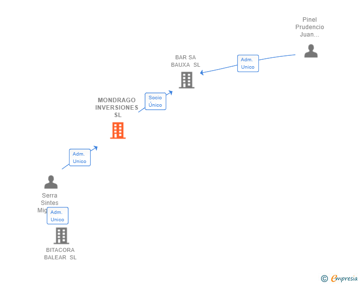 Vinculaciones societarias de MONDRAGO INVERSIONES SL