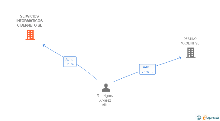 Vinculaciones societarias de SERVICIOS INFORMATICOS CIBERNETO SL