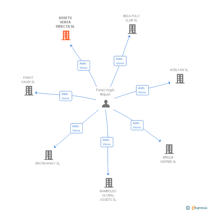 Vinculaciones societarias de ASSETS VENTA DIRECTA SL