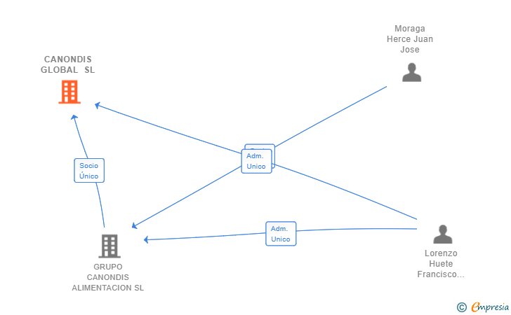 Vinculaciones societarias de CANONDIS GLOBAL SL