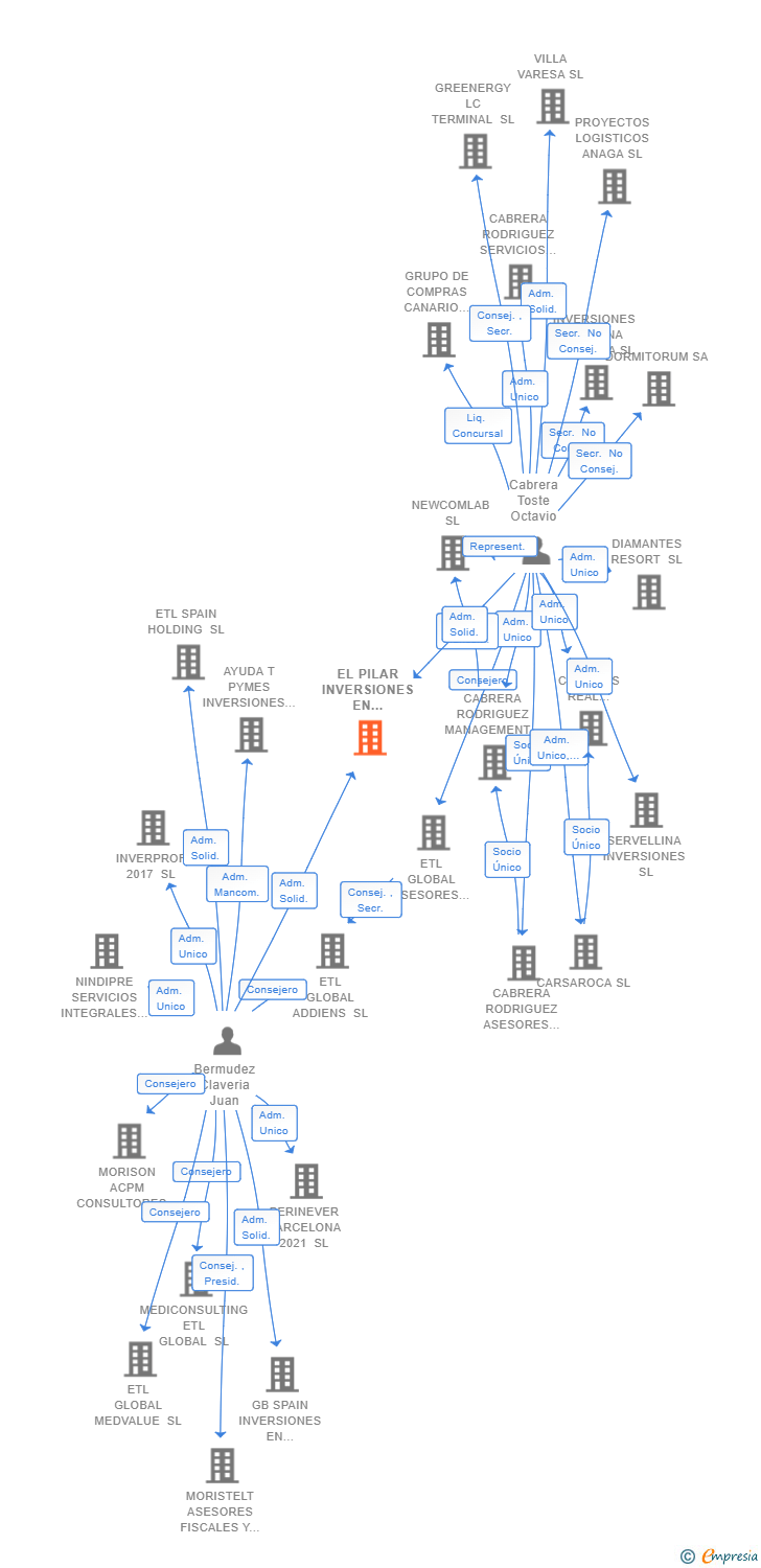 Vinculaciones societarias de EL PILAR INVERSIONES EN INMUEBLES SL