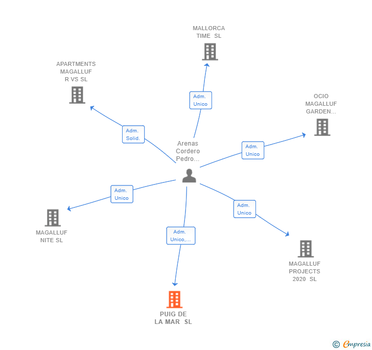 Vinculaciones societarias de PUIG DE LA MAR SL