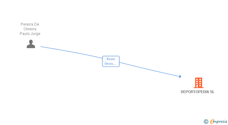 Vinculaciones societarias de DEPORTOPEDIA SL