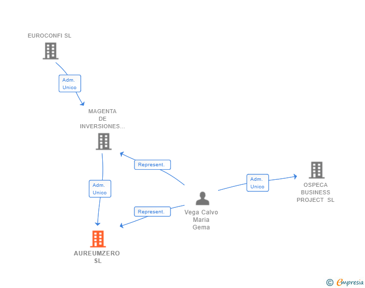 Vinculaciones societarias de AUREUMZERO SL