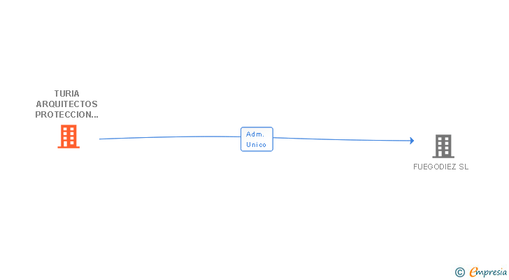 Vinculaciones societarias de TURIA ARQUITECTOS PROTECCION CONTRA INCENDIOS SL