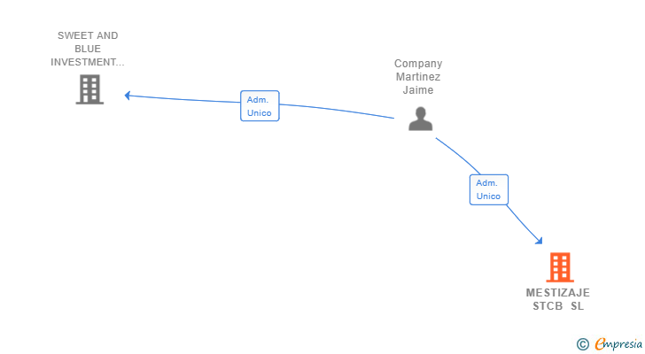 Vinculaciones societarias de MESTIZAJE STCB SL