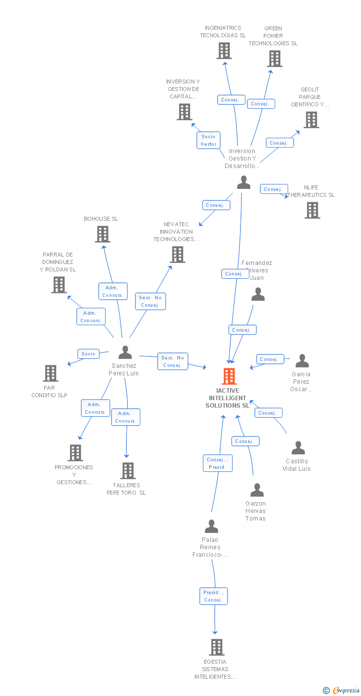 Vinculaciones societarias de IACTIVE INTELLIGENT SOLUTIONS SL