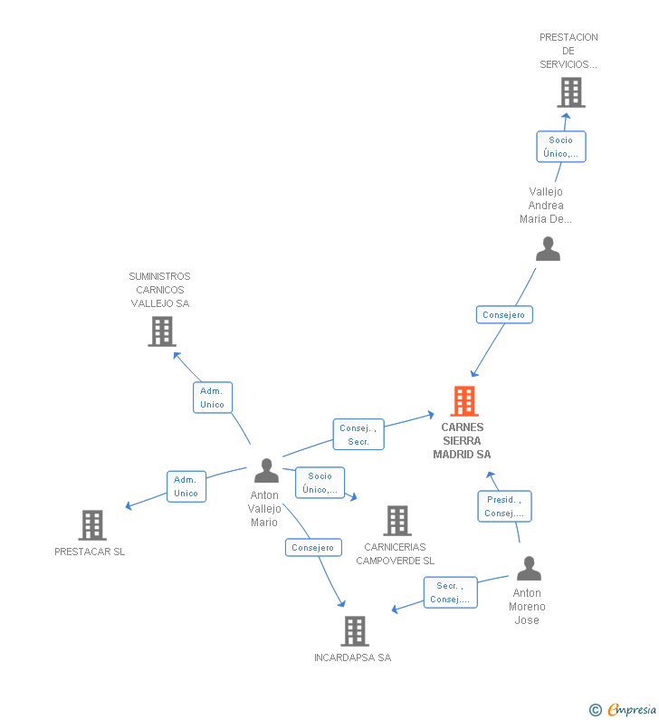 Vinculaciones societarias de CARNES SIERRA MADRID SA