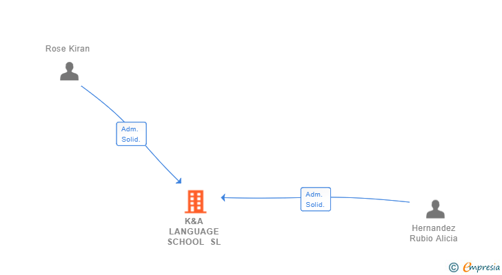 Vinculaciones societarias de K&A LANGUAGE SCHOOL SL