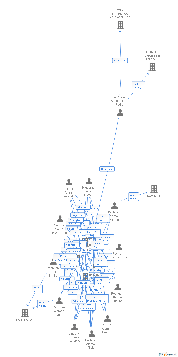 Vinculaciones societarias de INVERSIONES Y SERVICIOS VALENCIA SA