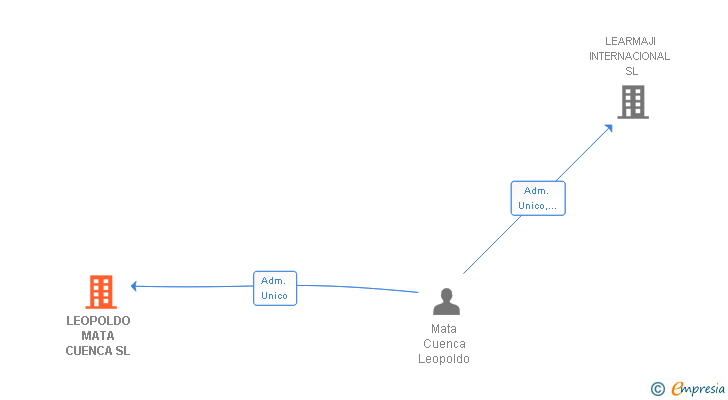 Vinculaciones societarias de LEOPOLDO MATA CUENCA SL
