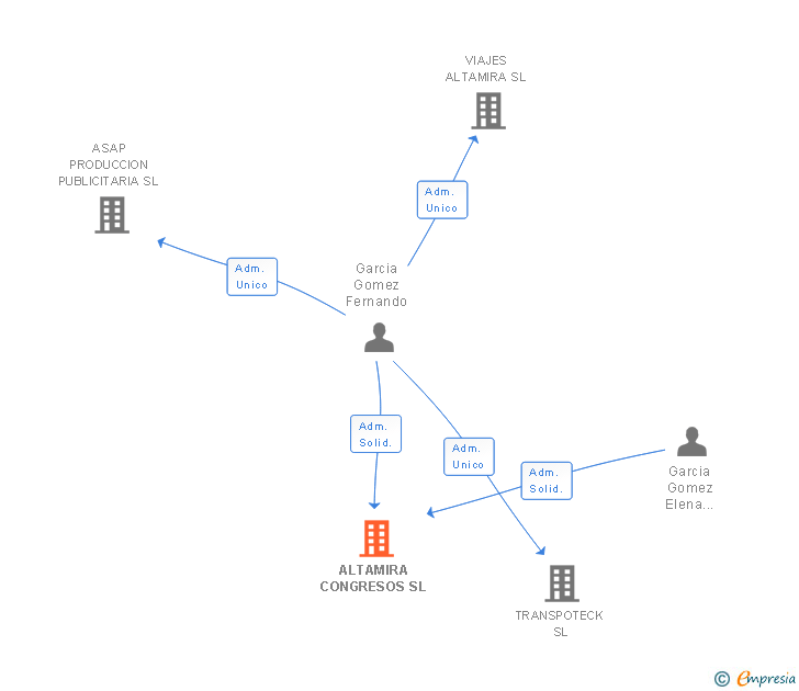 Vinculaciones societarias de ALTAMIRA CONGRESOS SL
