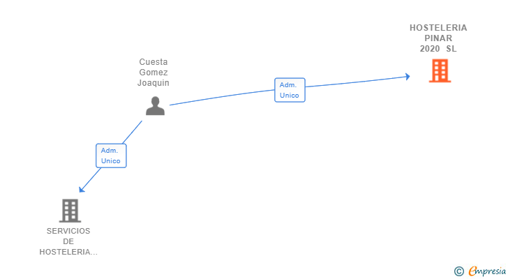 Vinculaciones societarias de HOSTELERIA PINAR 2020 SL