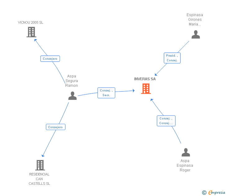 Vinculaciones societarias de INVERAS SA