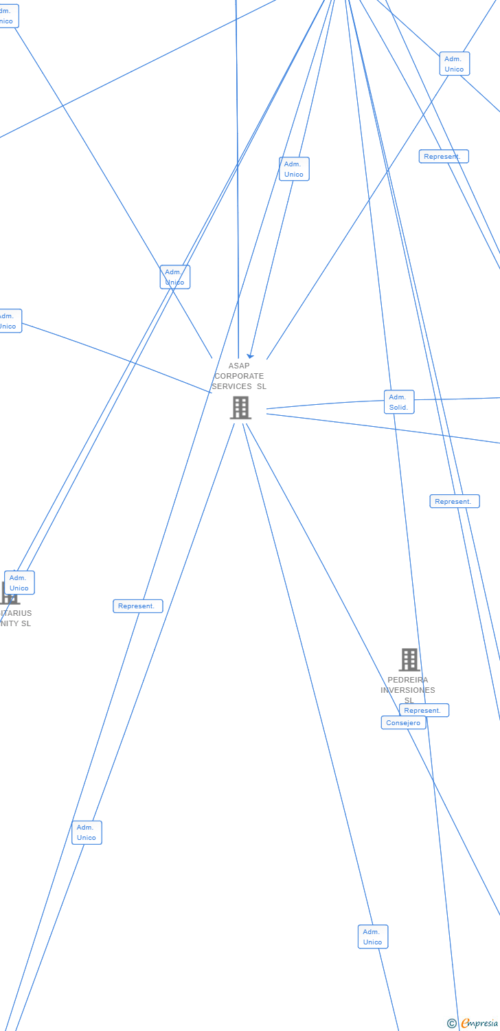 Vinculaciones societarias de INVERSIONES MOMBACHO SL