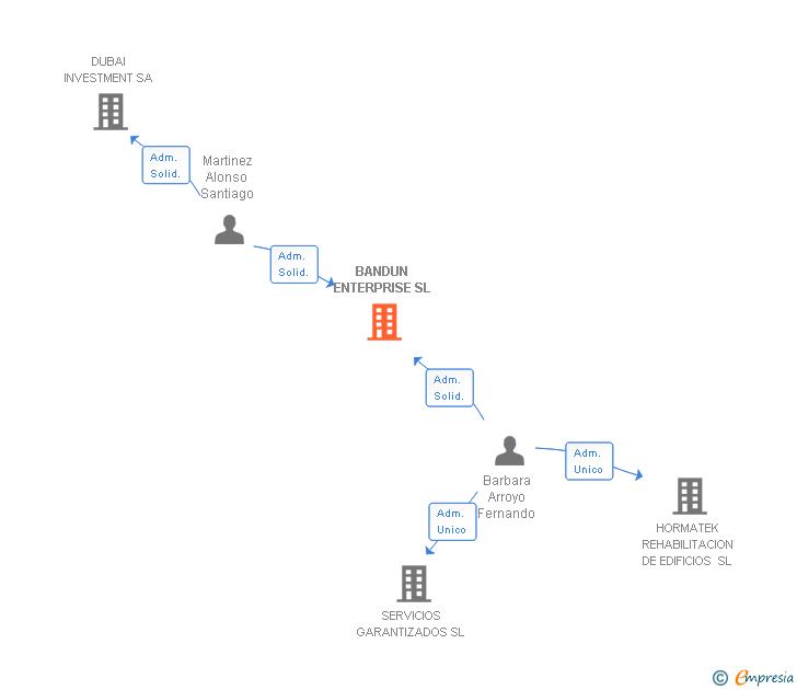 Vinculaciones societarias de BANDUN ENTERPRISE SL