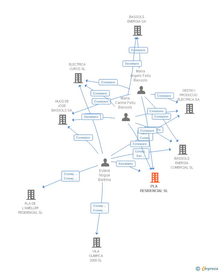 Vinculaciones societarias de PLA RESIDENCIAL SL
