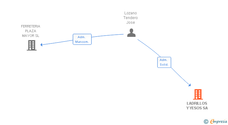 Vinculaciones societarias de LADRILLOS Y YESOS SA