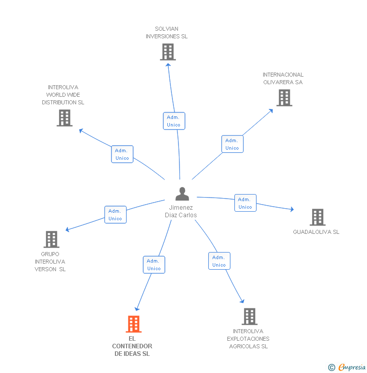 Vinculaciones societarias de EL CONTENEDOR DE IDEAS SL