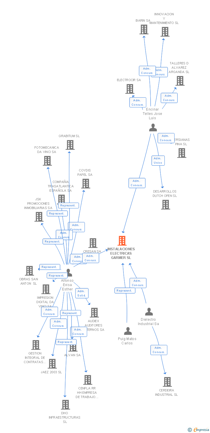 Vinculaciones societarias de INSTALACIONES ELECTRICAS GARMER SL