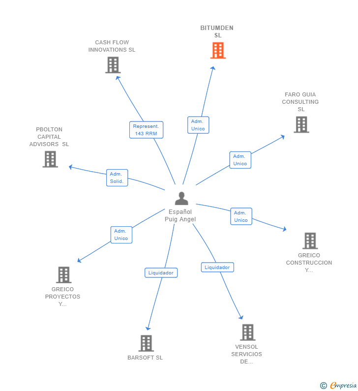 Vinculaciones societarias de BITUMDEN SL