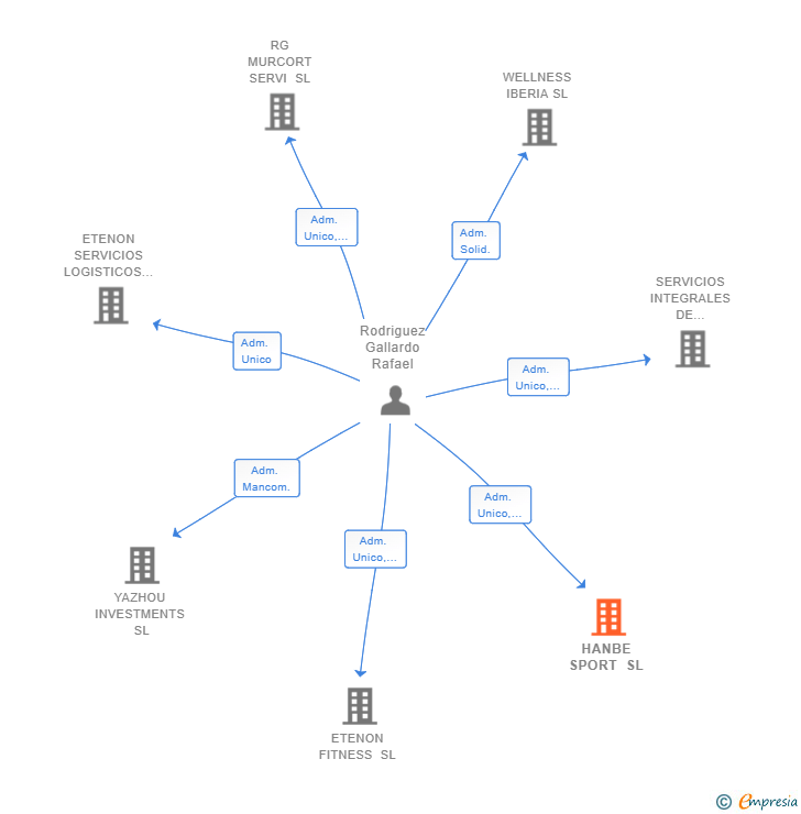 Vinculaciones societarias de HANBE SPORT SL