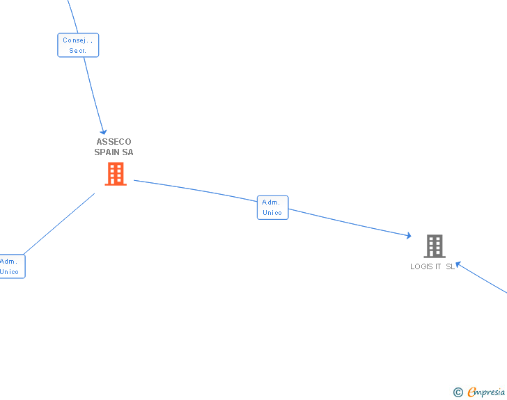 Vinculaciones societarias de ASSECO SPAIN SA
