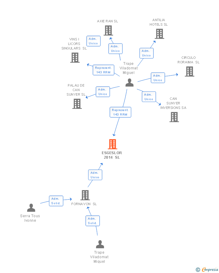 Vinculaciones societarias de ESGESLOR 2014 SL