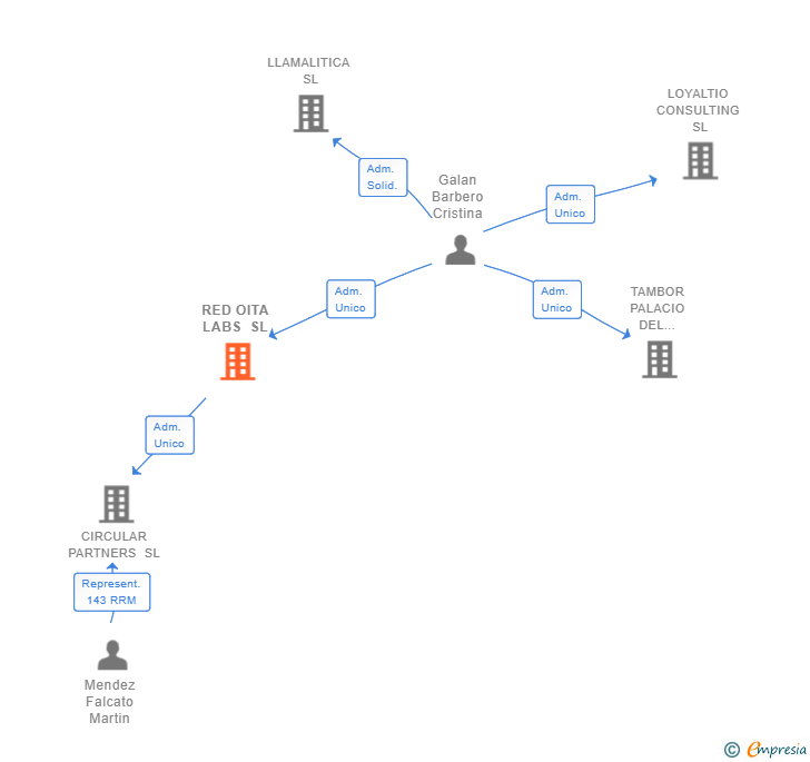 Vinculaciones societarias de RED OITA LABS SL