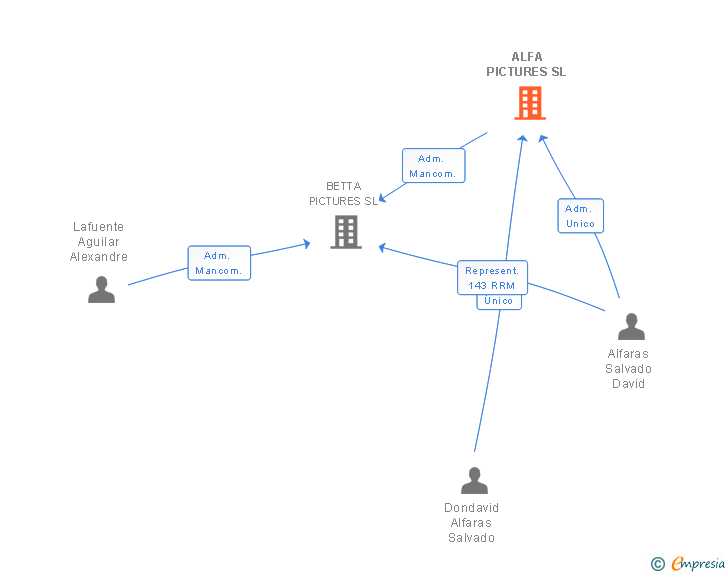 Vinculaciones societarias de ALFA PICTURES SL
