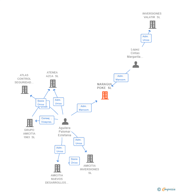 Vinculaciones societarias de NARAGUI POKE SL
