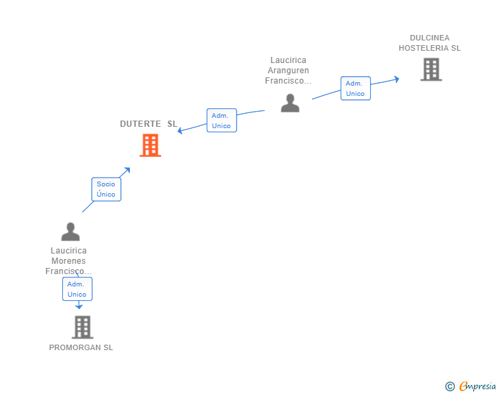 Vinculaciones societarias de DUTERTE SL