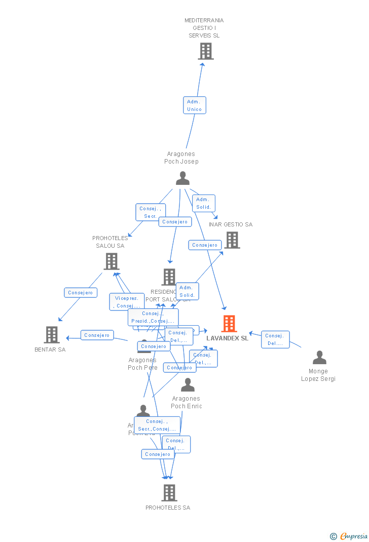 Vinculaciones societarias de LAVANDEX SL