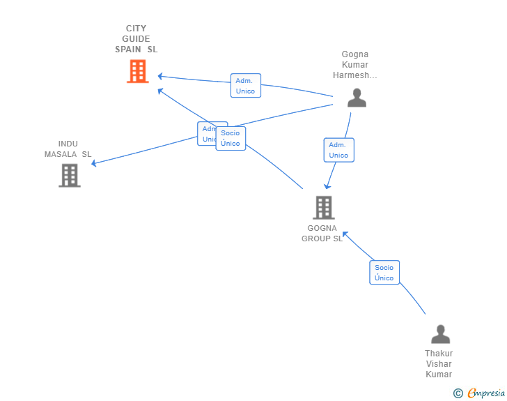 Vinculaciones societarias de CITY GUIDE SPAIN SL