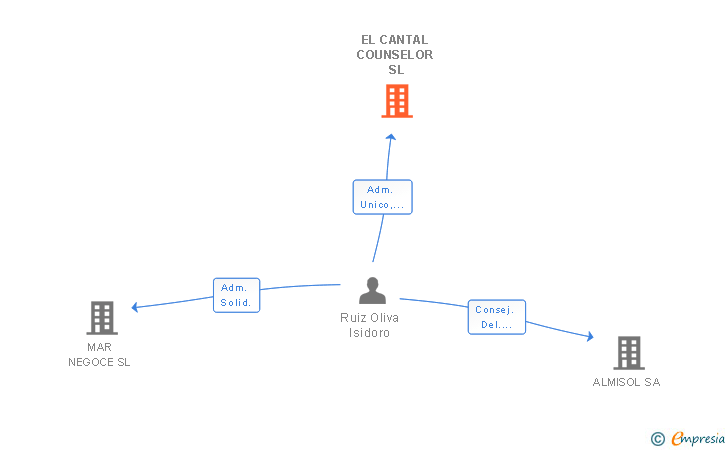Vinculaciones societarias de EL CANTAL COUNSELOR SL