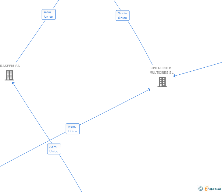 Vinculaciones societarias de GESTORA NOVOCINES SL