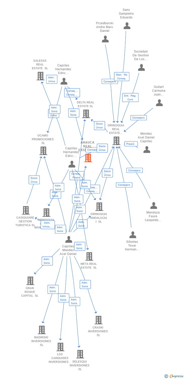 Vinculaciones societarias de ARAUCA REAL ESTATE SL