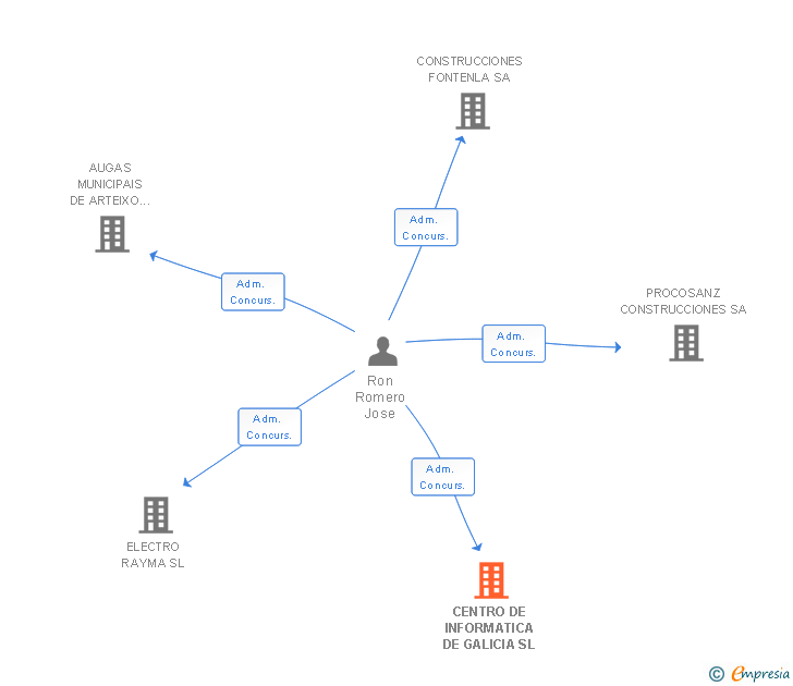 Vinculaciones societarias de CENTRO DE INFORMATICA DE GALICIA SL