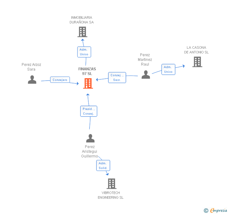 Vinculaciones societarias de FINANZAS 97 SL