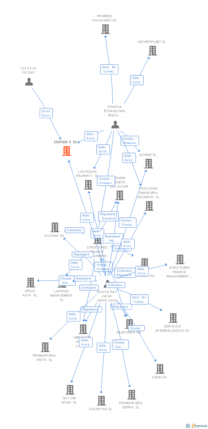 Vinculaciones societarias de ESPEBE 5 SL